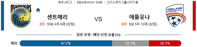 5월01일 호주A리그 센트럴코스트 애들레이드 아시아축구분석 스포츠분석