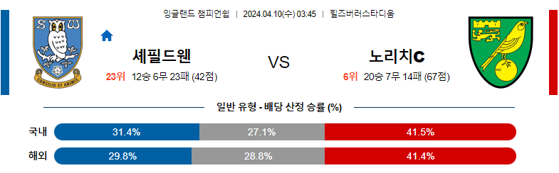 4월10일 잉글랜드챔피언쉽 셰필드 노리치 해외축구분석 스포츠분석