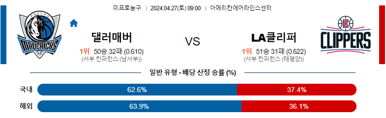 4월27일 NBA 댈러스 LA클리퍼스 해외농구분석 스포츠분석