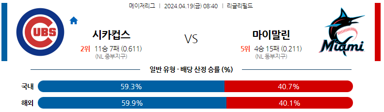 4월19일 MLB 시카고컵스 마이애미 해외야구분석 스포츠분석