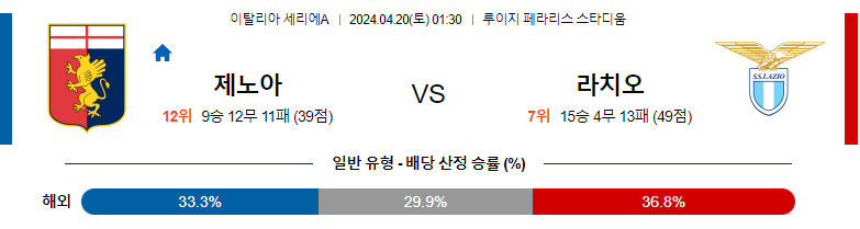 4월20일 세리에A 제노아 라치오해외축구분석 스포츠분석