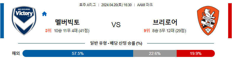 4월20일 A리그 멜버른빅토리 브리즈번 아시아축구분석 스포츠분석