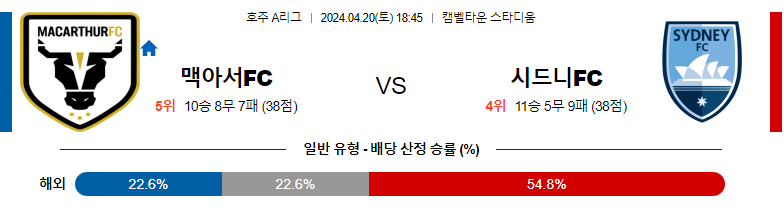 4월20일 A리그 맥아서 시드니 아시아축구분석 스포츠분석