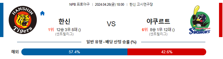 4월26일 NPB 한신 야쿠르트 일본야구분석 스포츠분석