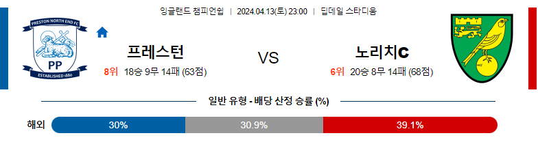 4월13일 잉글랜드챔피언쉽 프레스턴 노리치 해외축구분석 스포츠분석