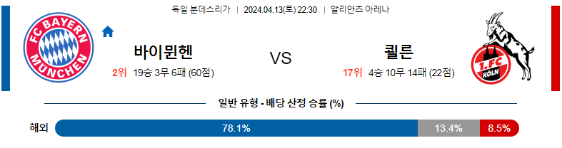 4월13일 분데스리가 바이언 쾰른 해외축구분석 스포츠분석