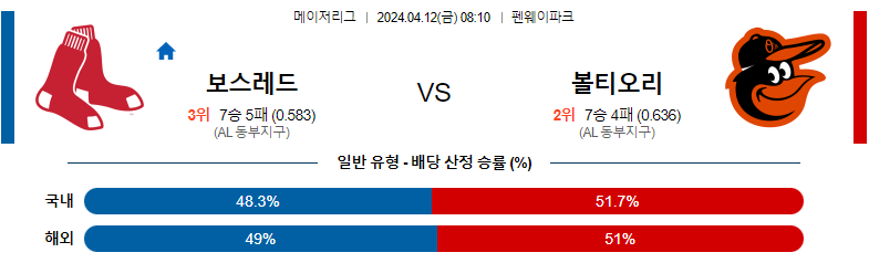 4월12일 MLB 보스턴 볼티모어 해외야구분석 스포츠분석