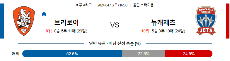 4월13일 호주A리그 브리즈번 뉴캐슬제츠 아시아축구분석 스포츠분석