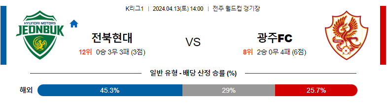 4월13일 K리그1 전북 광주 아시아축구분석 스포츠분석