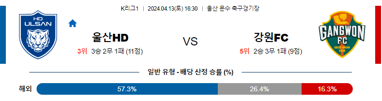 4월13일 K리그1 울산 강원 아시아축구분석 스포츠분석