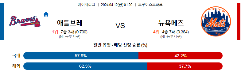 4월12일 MLB 애틀랜타 뉴욕메츠 해외야구분석 스포츠분석