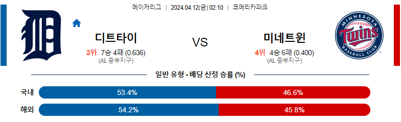 4월12일 MLB 디트로이트 미네소타 해외야구분석 스포츠분석