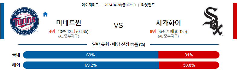 4월26일 MLB 미네소타 시카고화이트삭스 해외야구분석 스포츠분석