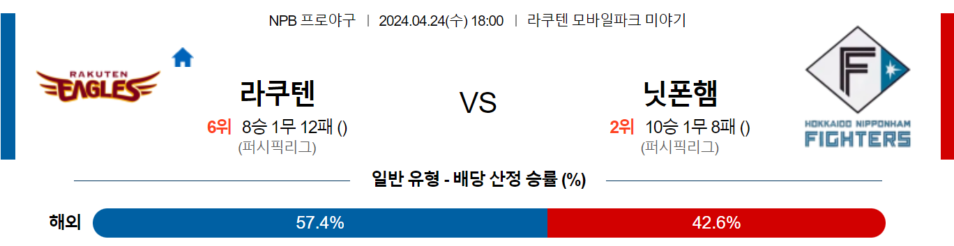 4월24일 NPB 라쿠텐 니혼햄 일본야구분석 스포츠분석