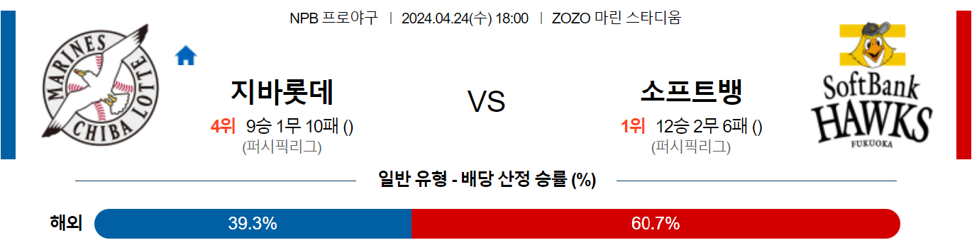 4월24일 NPB 지바롯데 소프트뱅크 일본야구분석 스포츠분석