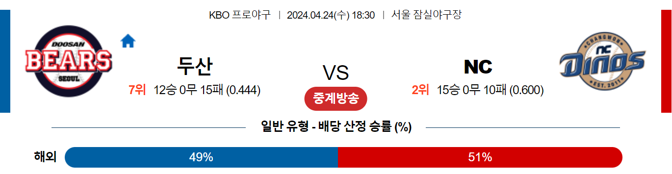 4월24일 KBO 두산 NC 국내야구분석 스포츠분석