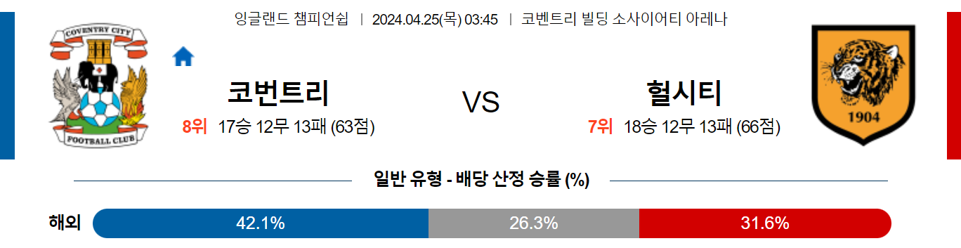 4월24일 잉글랜드 챔피언쉽 코벤트리 헐시티 해외축구분석 스포츠분석