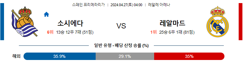 4월27일 프리메라리가 소시에다드 레알마드리드 해외축구분석 스포츠분석