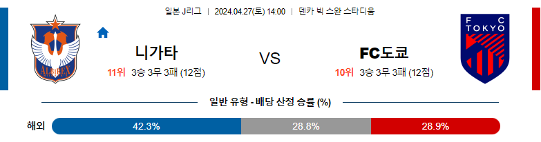 4월27일 J리그 니가타 도쿄 아시아축구분석 스포츠분석