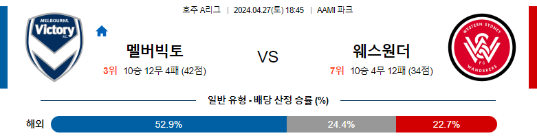 4월27일 호주A리그 멜버른빅토리 아시아축구분석 스포츠분석