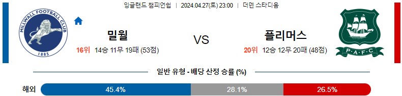 4월27일 잉글랜드챔피언쉽 밀월 플리머스 해외축구분석 스포츠분석