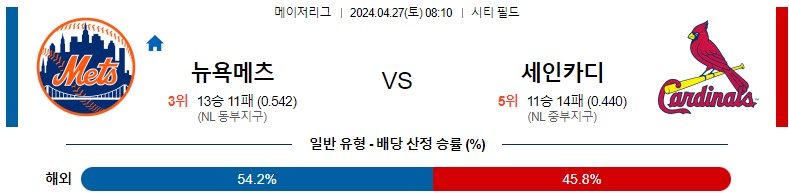 4월27일 MLB 뉴욕메츠 세인트루이스 해외야구분석 스포츠분석