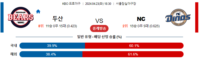 4월23일 KBO 두산 NC 국내야구분석 스포츠분석