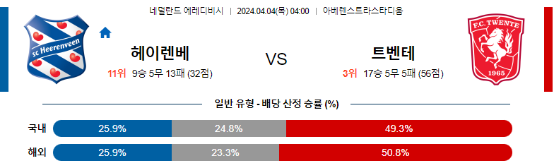 4월04일 에레디비시 헤렌벤 트벤테 해외축구분석 스포츠분석