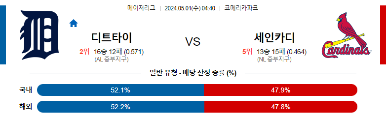 5월01일 MLB 디트로이트 세인트루이스 해외야구분석 스포츠분석