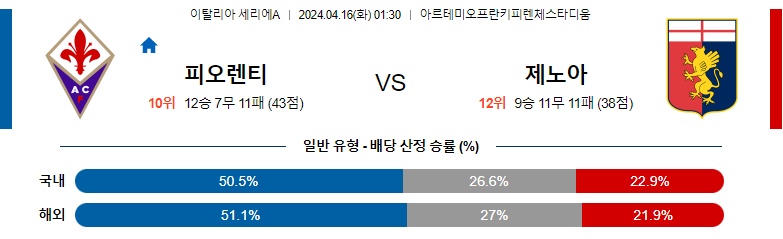 4월16일 세리에A 피오렌티나 제노아 해외축구분석 스포츠분석