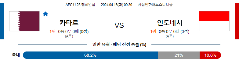 4월16일 AFC U-23 챔피언십 카타르 인도네시아 아시아축구분석 스포츠분석