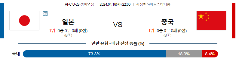 4월16일 AFC U-23 챔피언십 일본 중국 아시아축구분석 스포츠분석