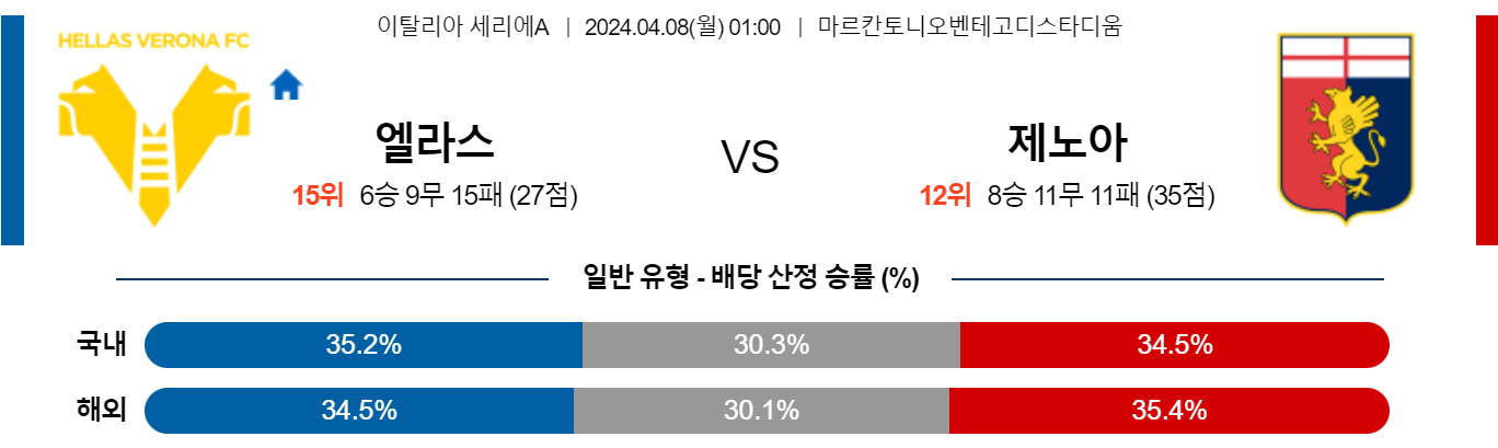 4월08일 세리에A 베로나 제노아 해외축구분석 스포츠분석