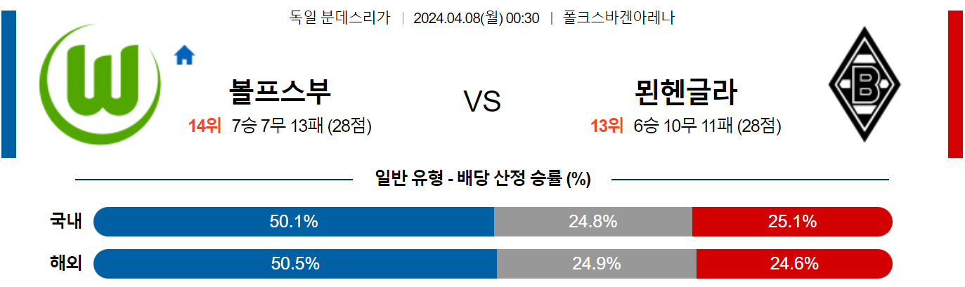 4월08일 분데스리가 볼프스부르크 묀헨글라트바흐 해외축구분석 스포츠분석