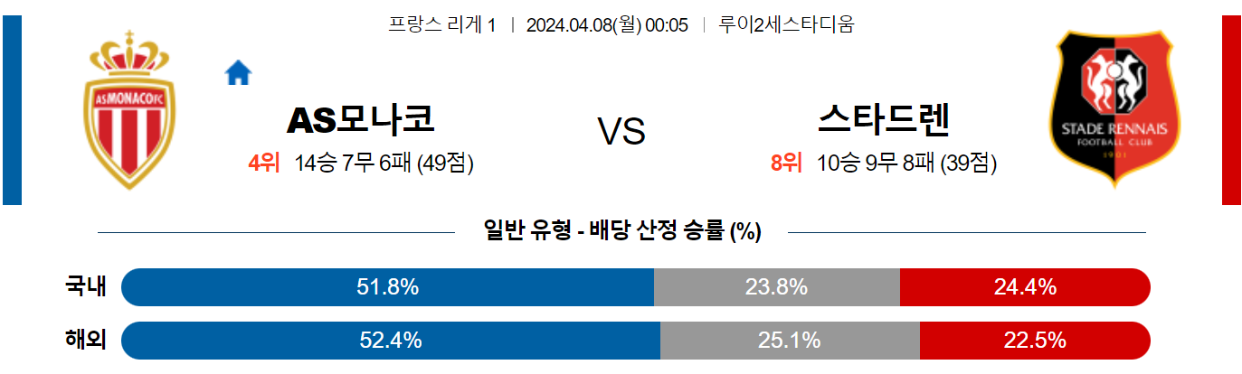 4월08일 리게1 모나코 렌 해외축구분석 스포츠분석