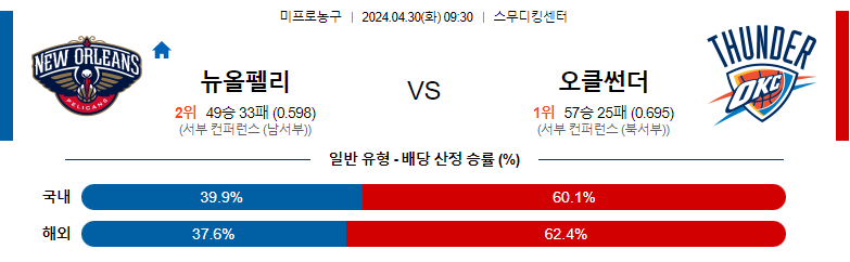 4월30일 NBA 뉴올리언스 OKC 해외농구분석 스포츠분석