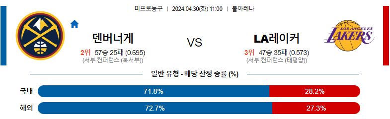 4월30일 NBA LA레이커스 덴버 해외농구분석 스포츠분석