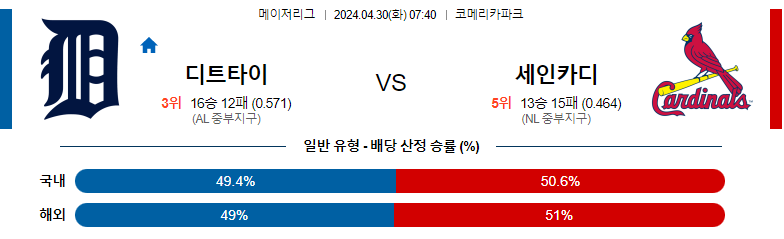 4월30일 MLB 디트로이트 세인트루이스 해외야구분석 스포츠분석