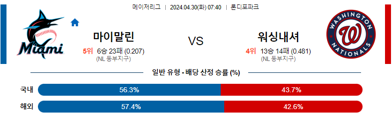 4월30일 MLB 마이애미 워싱턴 해외야구분석 스포츠분석