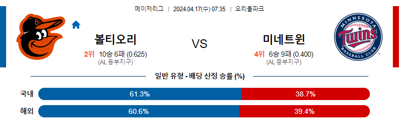 4월17일 MLB 볼티모어 미네소타 해외야구분석 스포츠분석