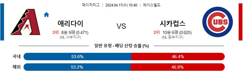 4월17일 MLB 애리조나 시카고컵스 해외야구분석 스포츠분석