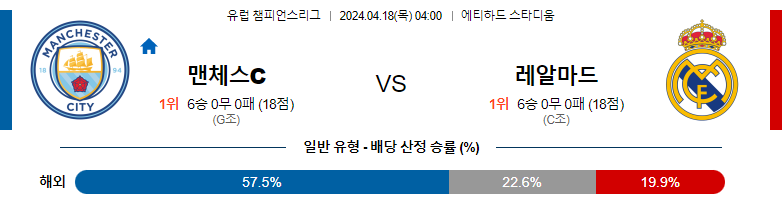 4월18일 챔피언스리그 맨시티 레알마드리드 해외축구분석 스포츠분석