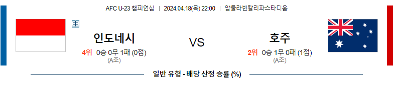 4월18일 U-23 챔피언십 인도네시아 호주 해외축구분석 스포츠분석