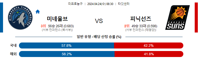 4월24일 NBA 미네소타 피닉스 해외농구분석 스포츠분석