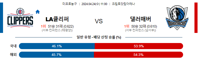 4월24일 NBA LA클리퍼스 댈러스 해외농구분석 스포츠분석