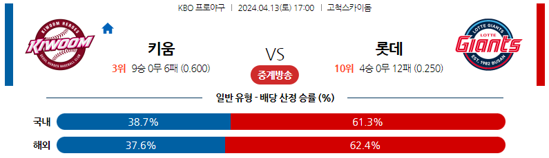 4월13일 KBO 키움 롯데 국내프로야구분석 스포츠분석