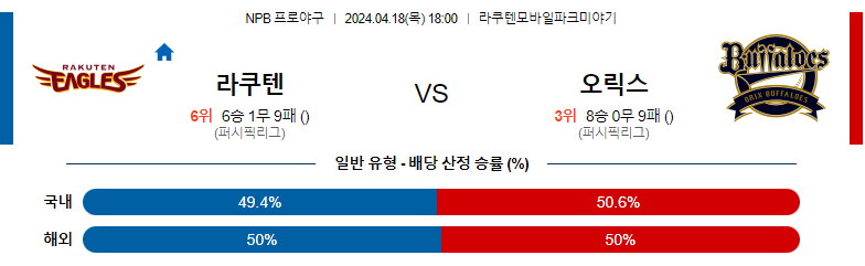 4월18일 NPB 라쿠텐 오릭스 일본야구분석 스포츠분석