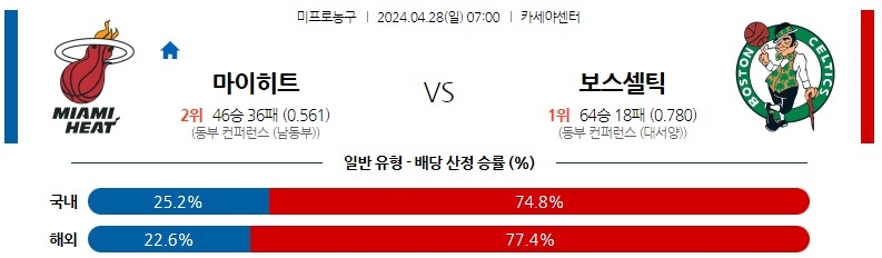 4월28일 NBA 마이애미 보스턴 해외농구분석 스포츠분석