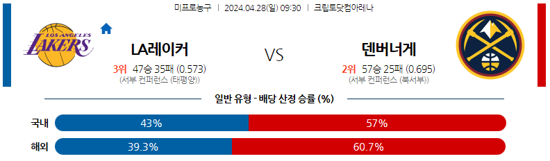 4월28일 NBA LA레이커스 덴버 해외농구분석 스포츠분석