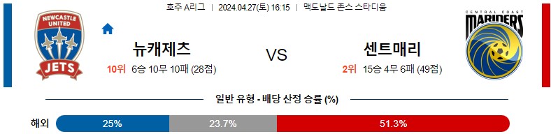 4월27일 호주A리그 뉴캐슬제츠 센트럴코스트 아시아축구분석 스포츠분석